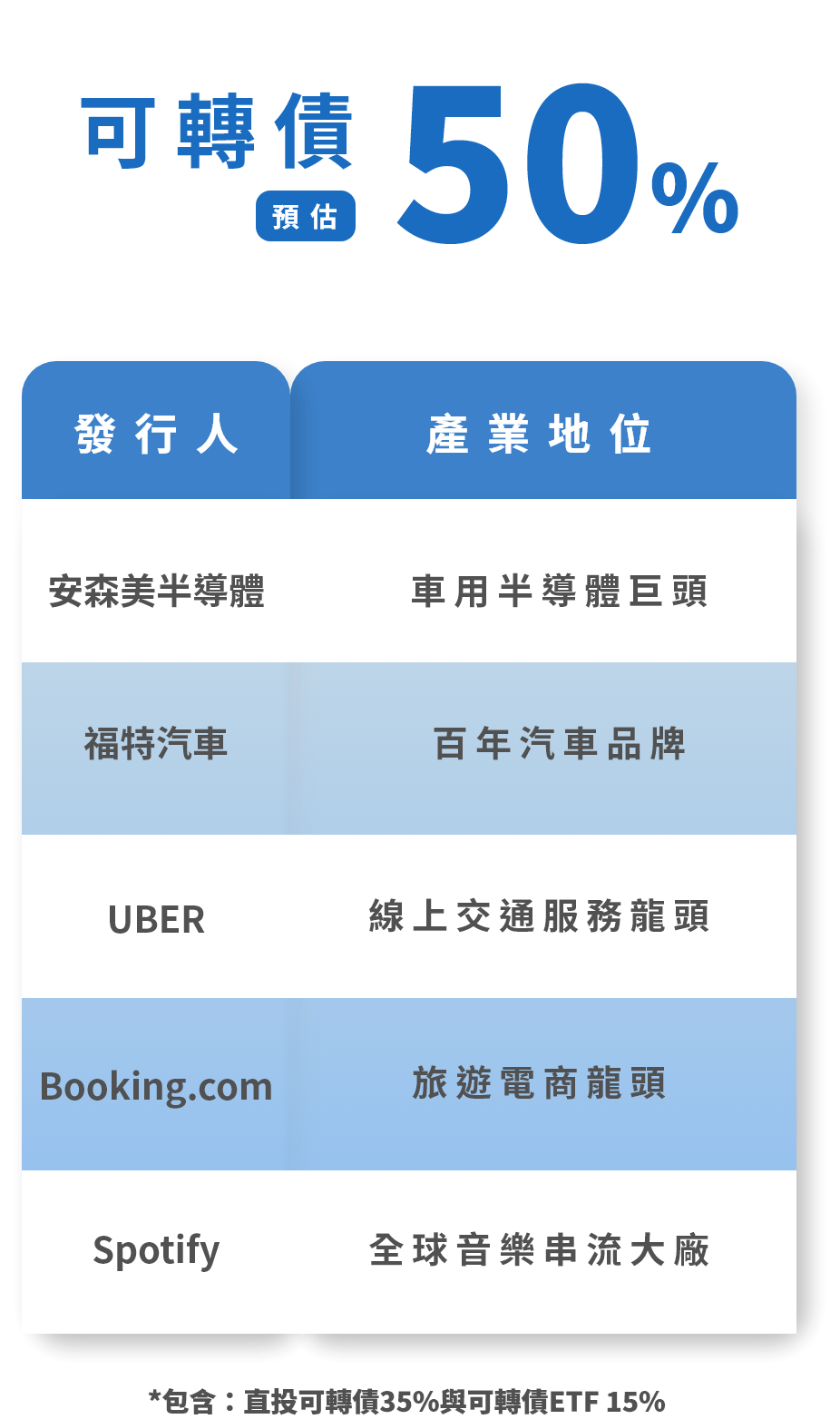 可轉債50%