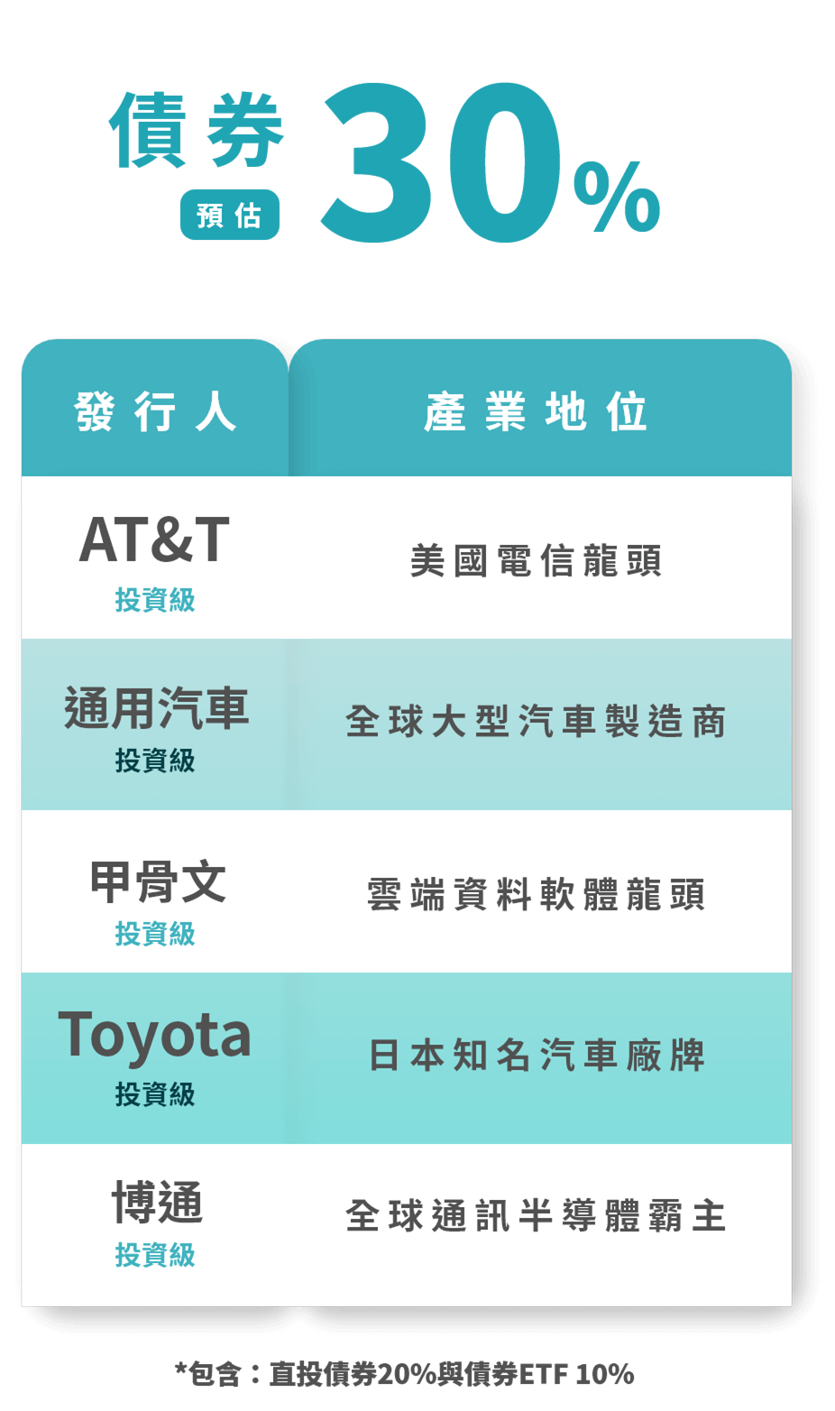 債券30%