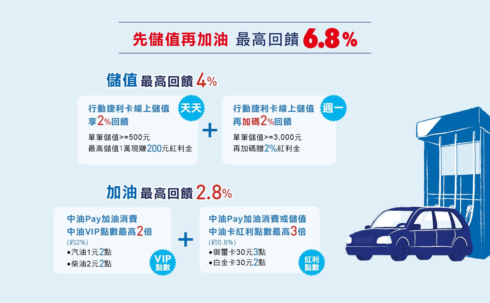 儲值回饋4%，加油回饋2.8%，先儲值再加油最高回饋6.8%