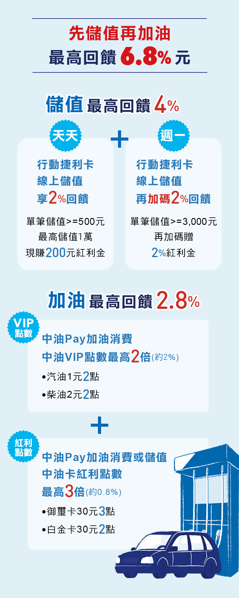 儲值回饋4%，加油回饋2.8%，先儲值再加油最高回饋6.8%