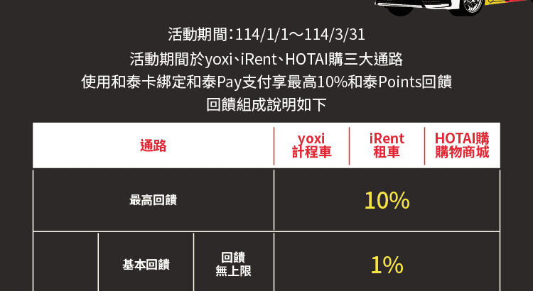 活動期間：113/1/1～113/6/30，活動期間於yoxi、iRent、HOTAI購三大通路，使用和泰卡綁定和泰Pay支付享最高10%和泰Points回饋(限量)，回饋組成說明如下