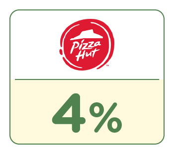 SHOPBACK店家：PizzaHut必勝客