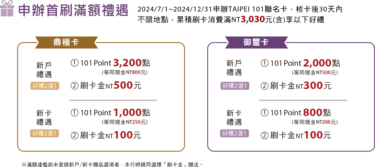 成功申辦，累積消費送首刷禮