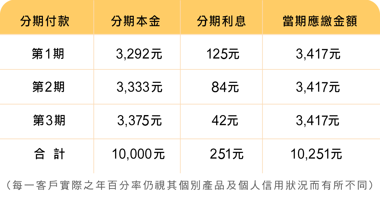 預借現金分期還款試算範例，以申請預借現金分期還款金額1萬元、分期利率13.70%，分3期為例