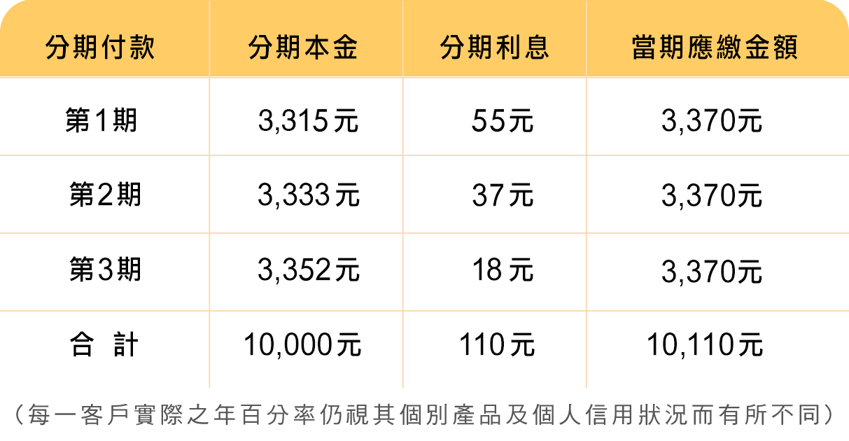 分期試算範例，以申請信用卡分期付款，單筆分期金額1萬元、分期利率4.76%，分3期為例