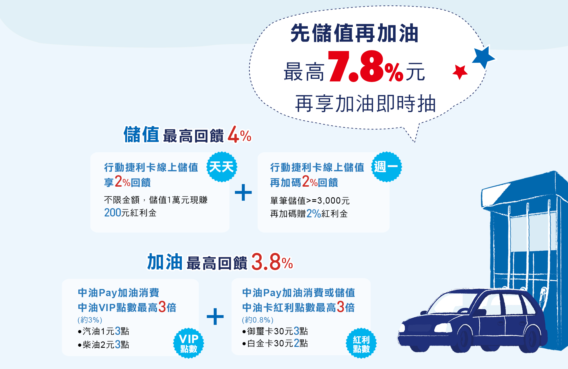 儲值回饋4%，加油回饋3.8%，先儲值再加油最高回饋7.8%