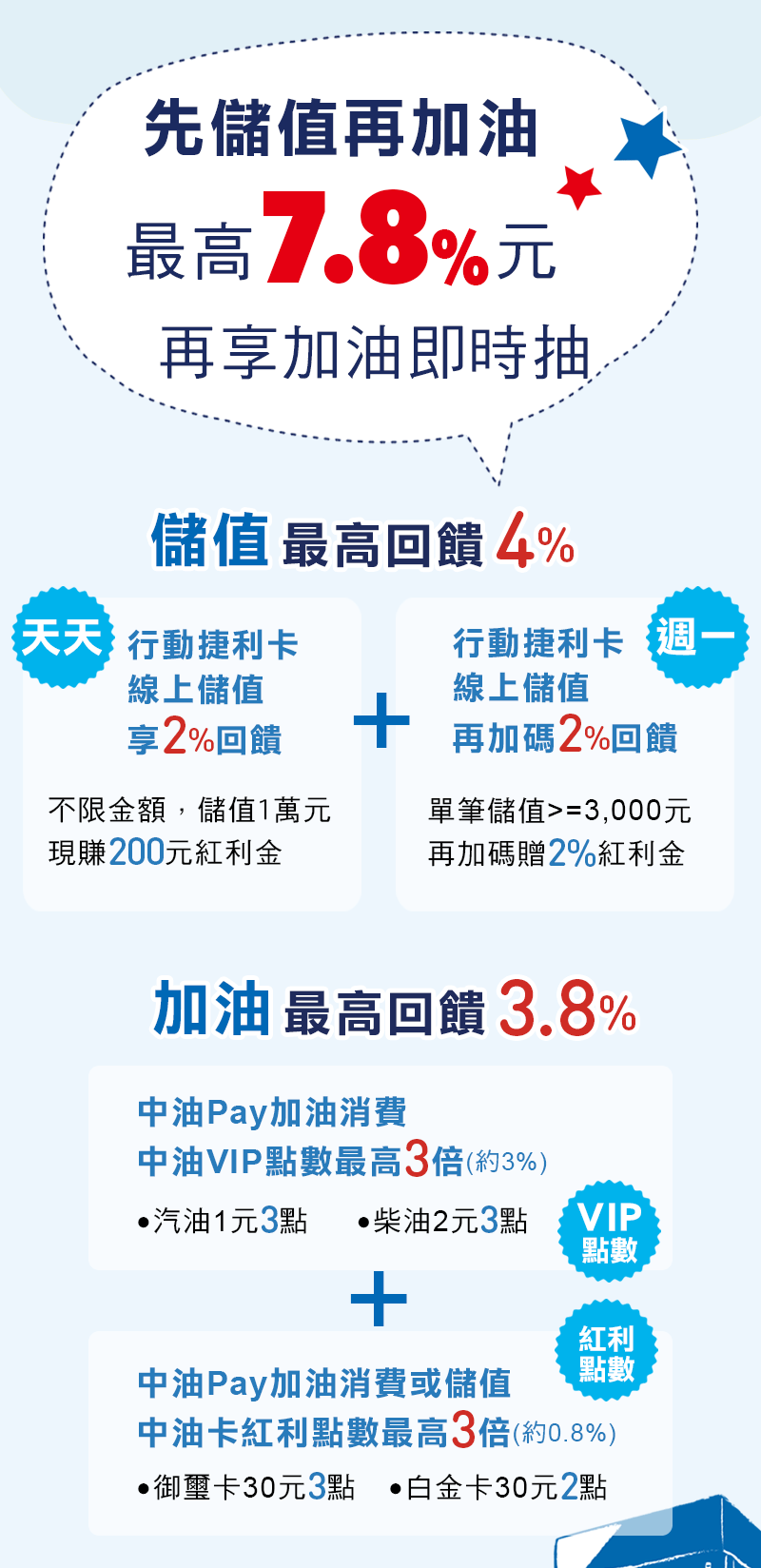 儲值回饋4%，加油回饋3.8%，先儲值再加油最高回饋7.8%