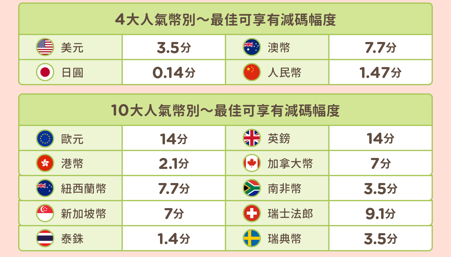10大人氣幣別，最佳可享有減碼幅度。
              適用通路：限透過中信銀APP/網路銀行換匯