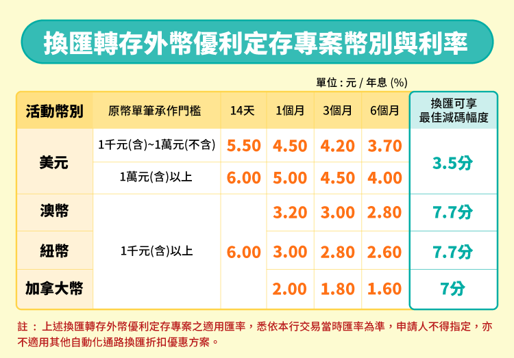 網路銀行/中信Home Bank APP需從「換匯轉存優利」指定入口辦理才能享有優惠利率唷！