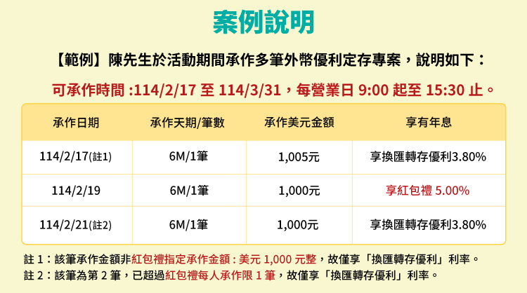 換匯轉存外幣優利定存專案幣別與利率