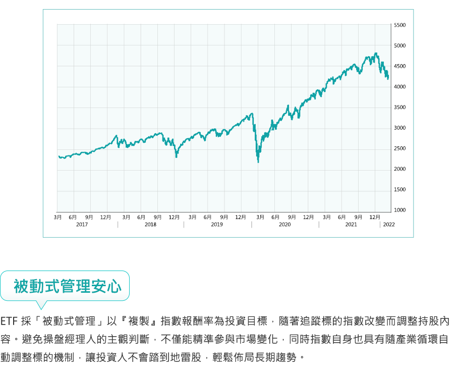 追蹤特定指數績效表現