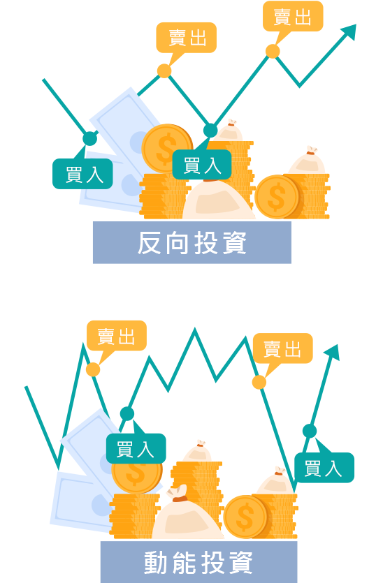 反向投資與動能投資