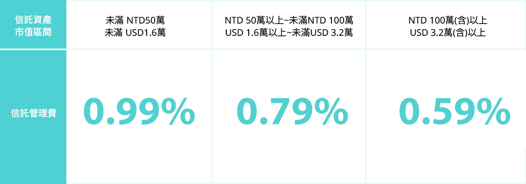 Toggle Navigation 中國信託 立即go Q A 預約專人 諮詢專線 費用說明 熱門網誌 以下服務您都不需額外付費 0 申購手續費 不論您是首次申購或加碼再購 都不會收取申購手續費 0 贖回手續費 當您贖回時 不論金額高低及次數 都不會收取贖回費用 0 自動