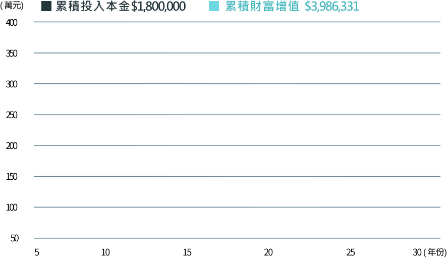 每月投資5,000元，30年後可滾出約400萬元的財富