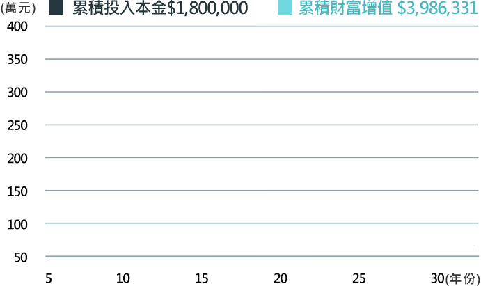 每月投資5,000元，30年後可滾出約400萬元的財富