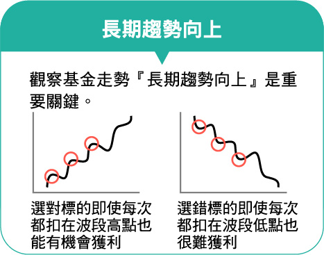 長期趨勢向上