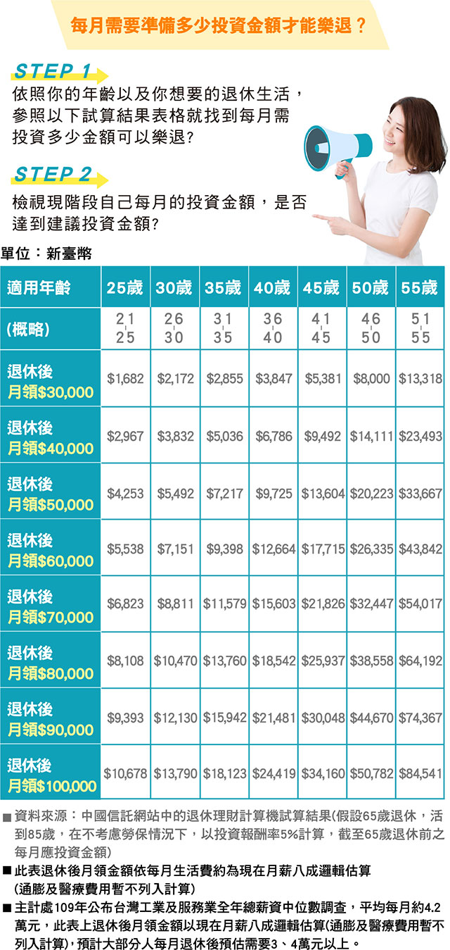 每月需要準備多少投資金額才能樂退？