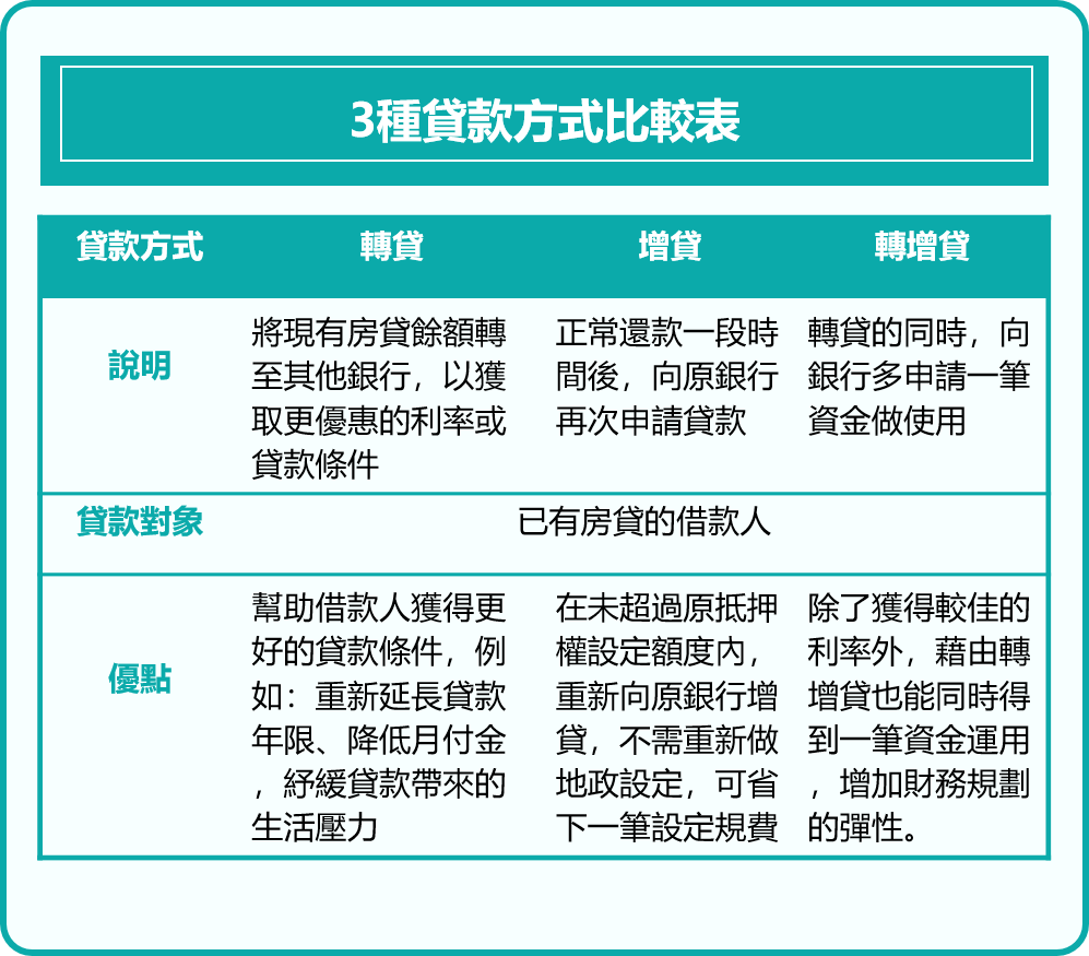 貸款方式比較表