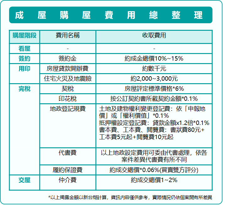 成屋買房費用