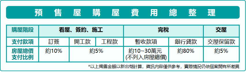 預售屋暫收款項