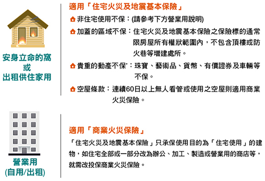 住火地震險懶人包 秒懂住宅火災與地震險 房貸規劃 房貸攻略 中國信託i適貸 有擔放款 房貸