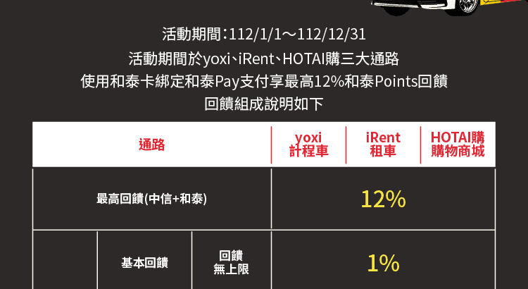 活動期間：112/1/1～112/6/30，活動期間於yoxi、iRent、HOTAI購三大通路，使用和泰卡綁定和泰Pay支付享最高12%和泰Points回饋(限量)，回饋組成說明如下