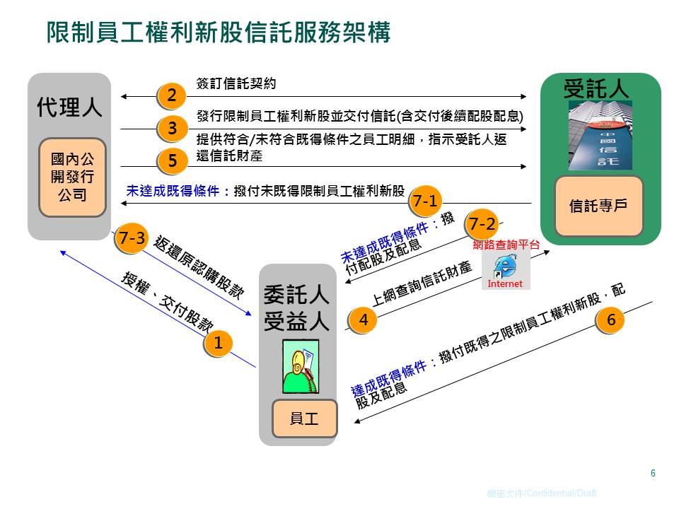 員工激勵信託系列 中國信託