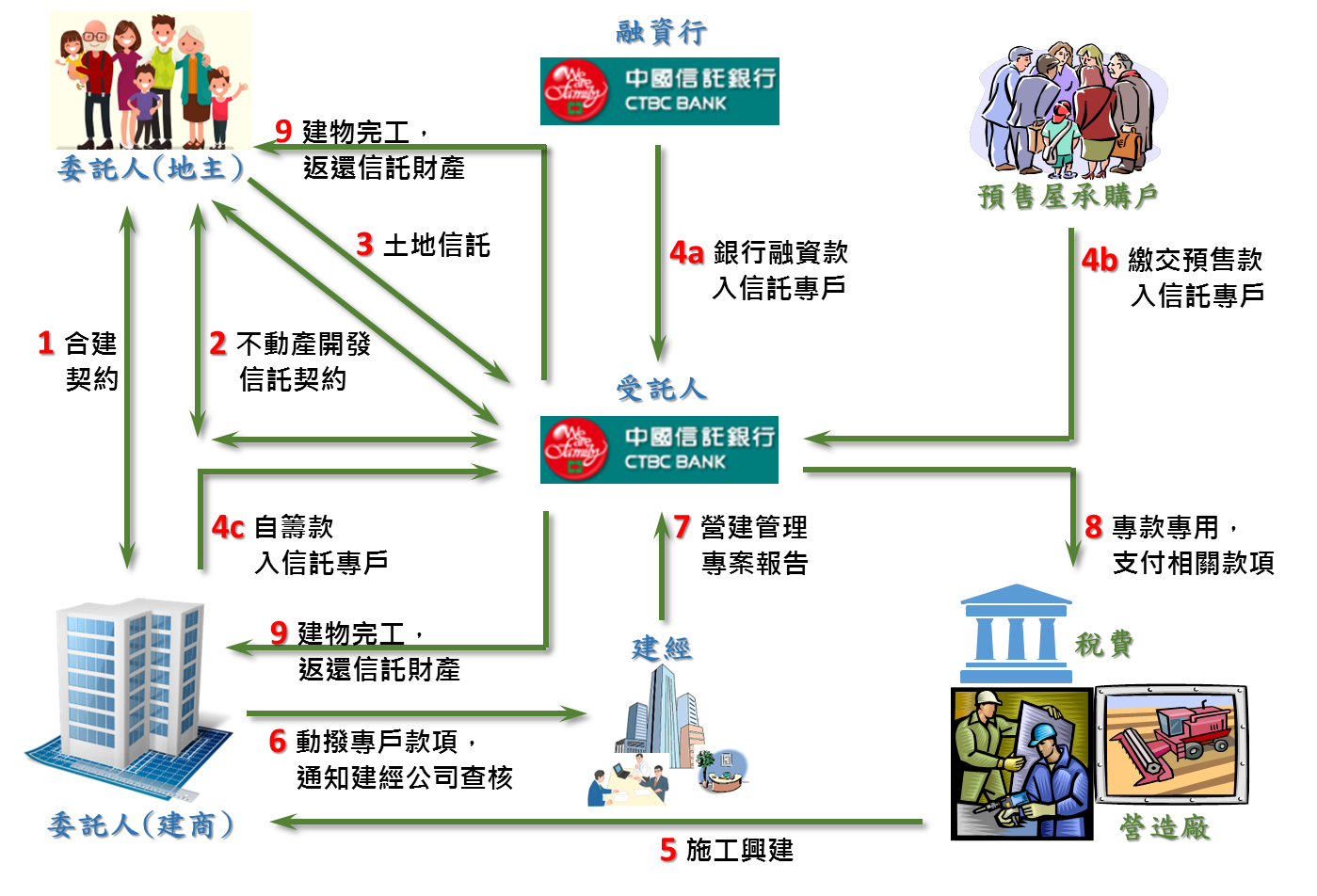 不動產信託- 中國信託