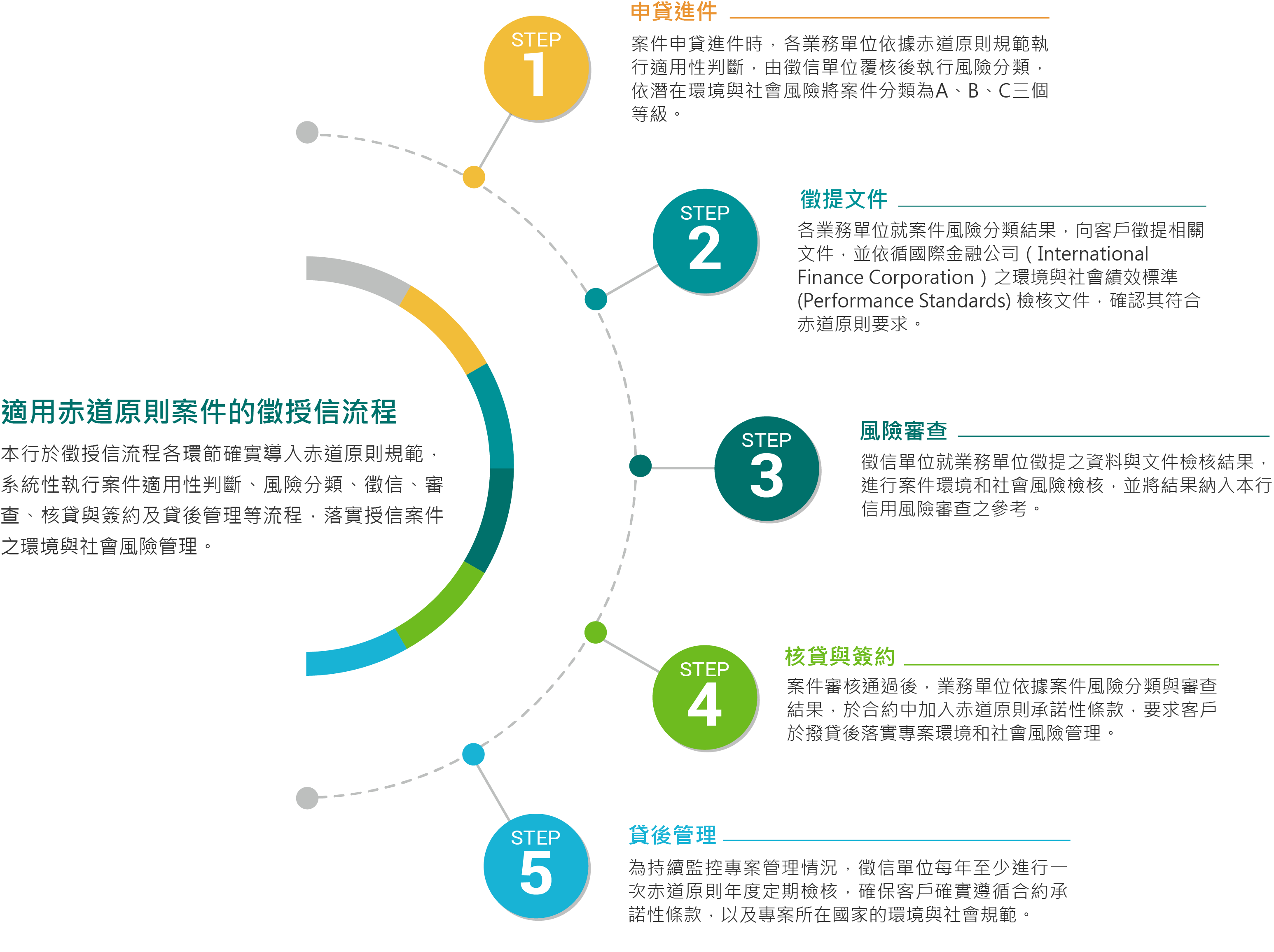 赤道原則案件徵授信流程圖