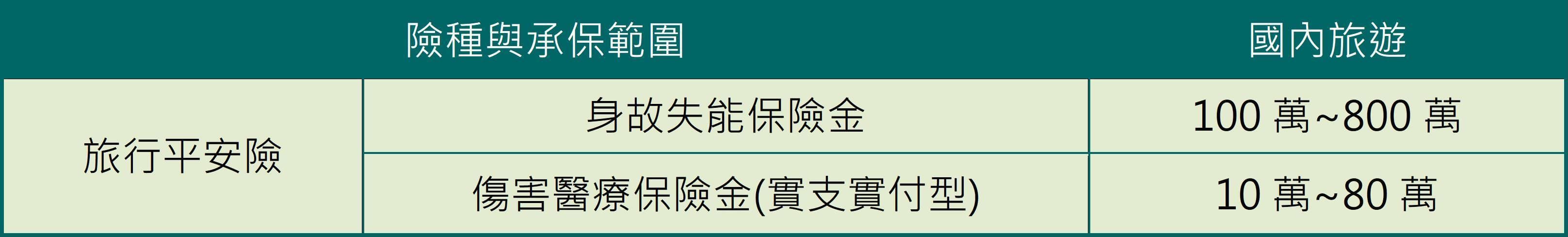 中國信託產險意遊保個人旅行綜合保險專案 中國信託