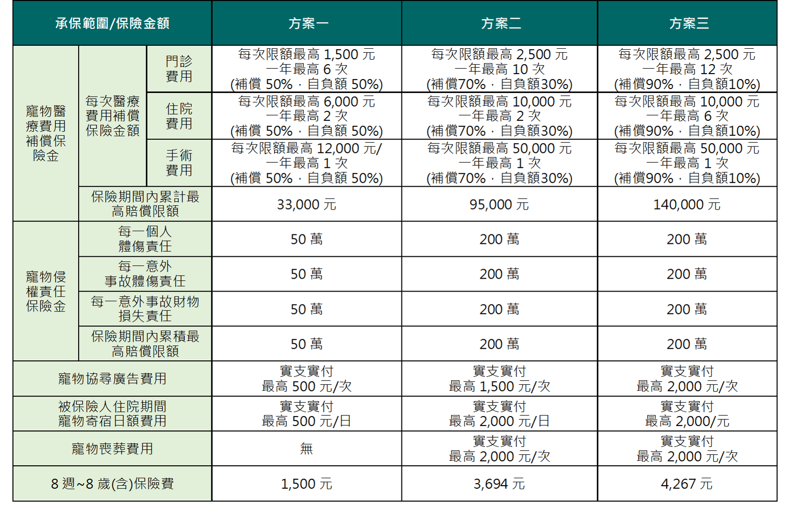 中國信託產物寵物綜合保險 寵愛毛孩專案 中國信託