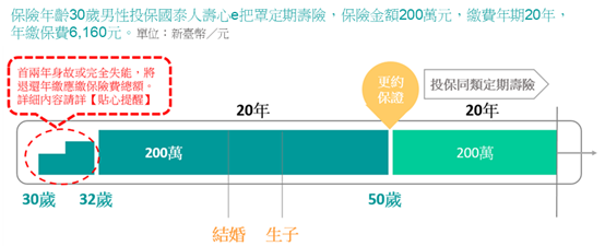 國泰人壽心e把罩定期壽險 中國信託