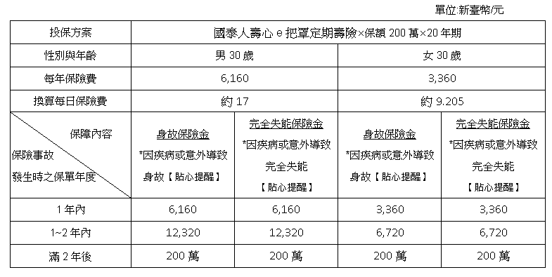 國泰人壽心e把罩定期壽險 中國信託