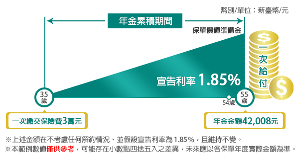 台灣人壽e富保利率變動型年金保險 中國信託