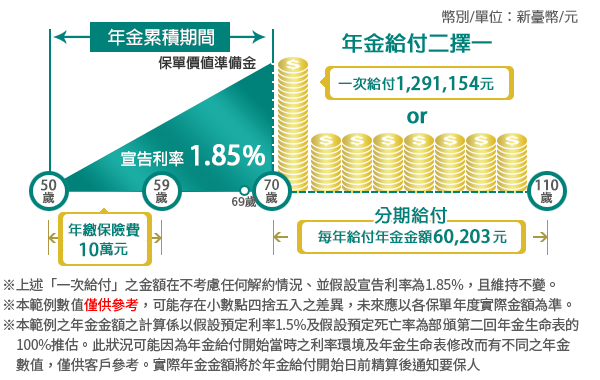 台灣人壽e富保利率變動型年金保險 中國信託