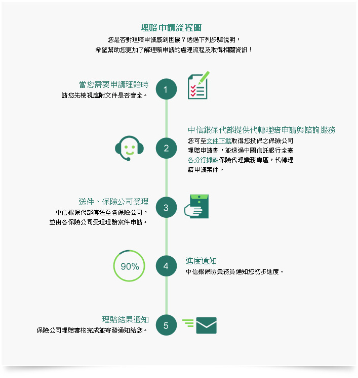 理賠服務 中國信託