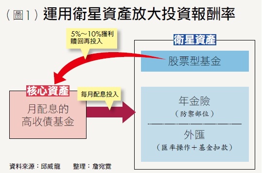 養債券基金 用配息每月加薪1萬6 中國信託