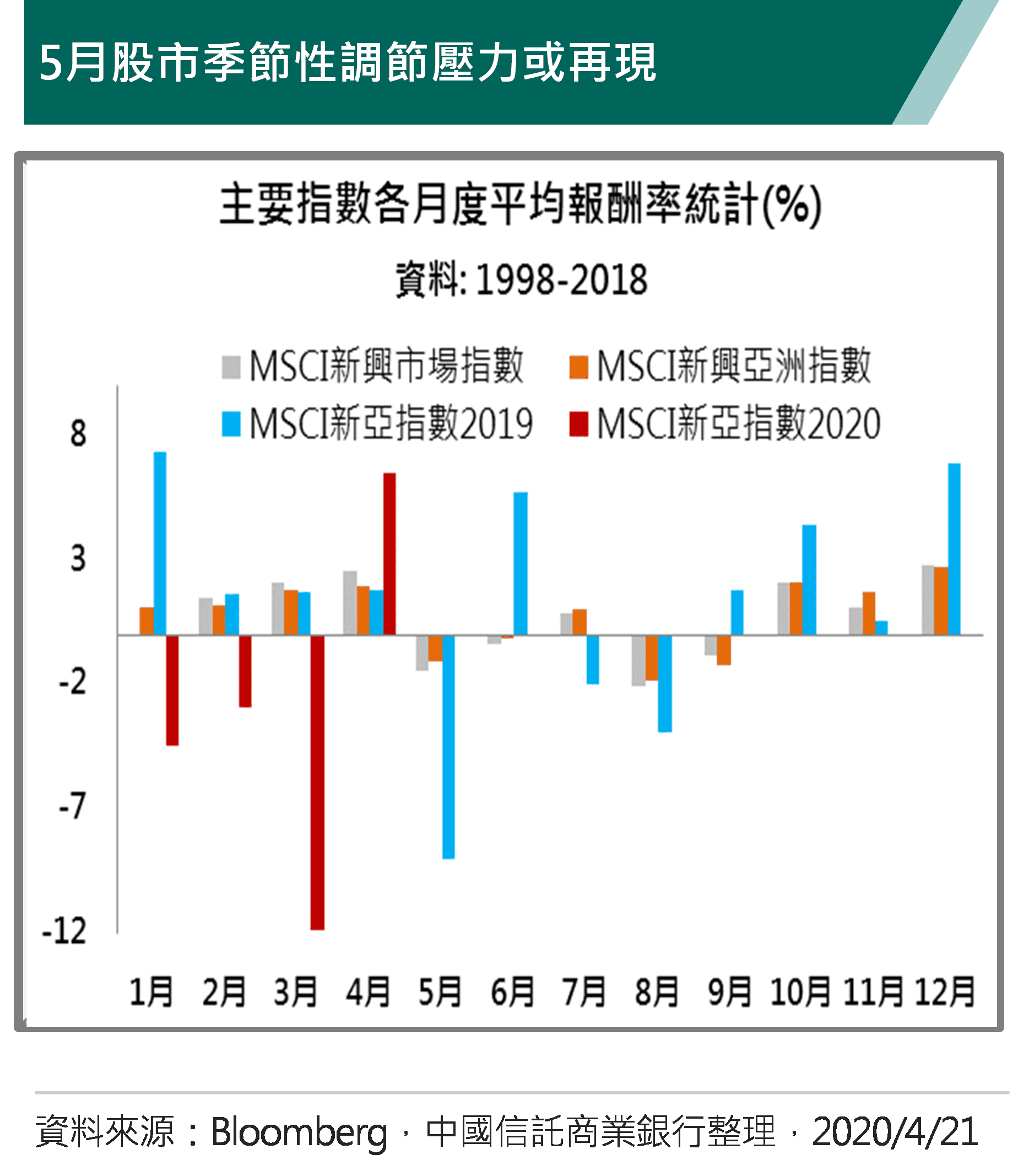 亞股第一隻腳反彈告終後建議保守 中國信託 亞股第一隻腳反彈告終後建議保守 中國信託