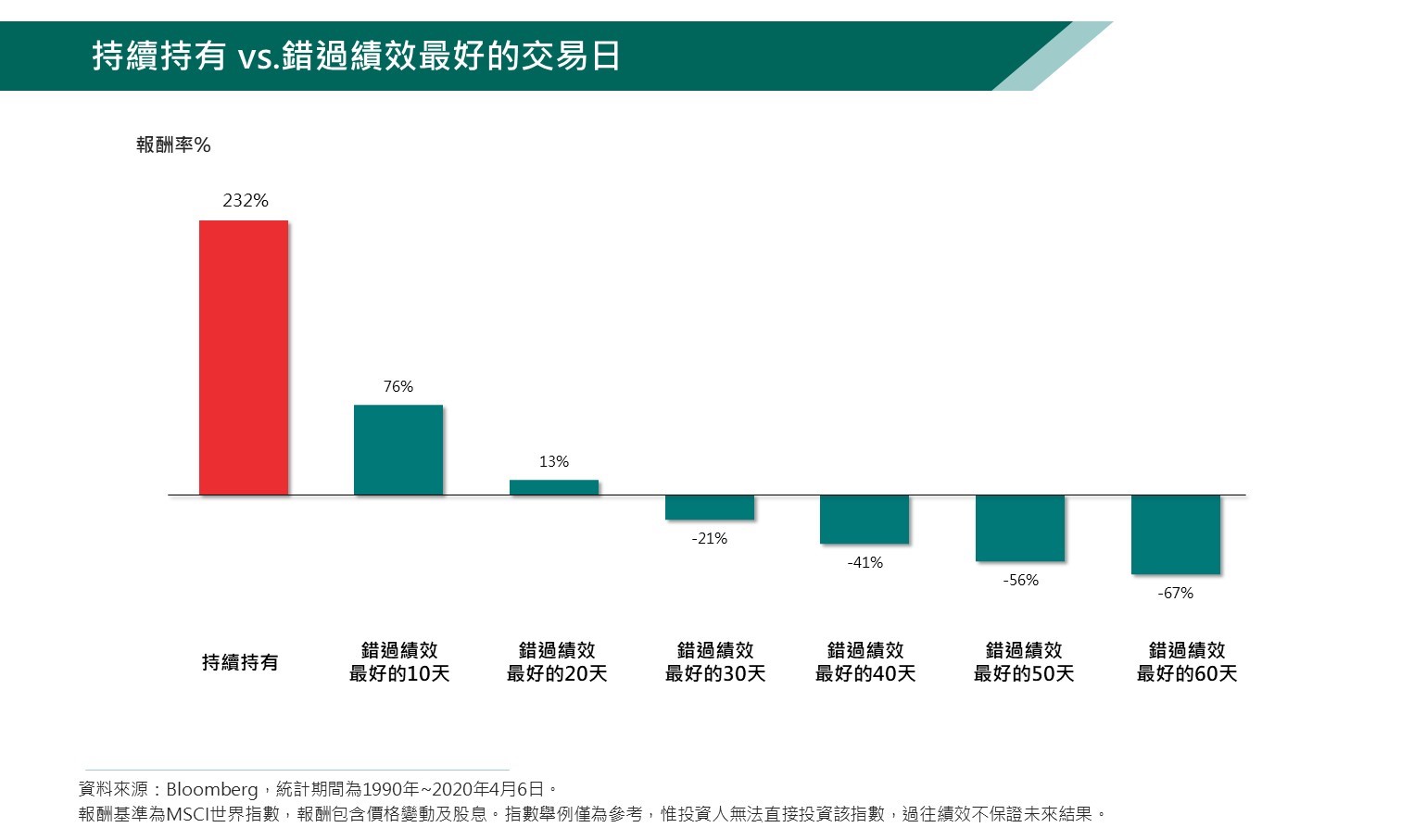 長期持有定期投入，致勝成為贏家王道- 中國信託