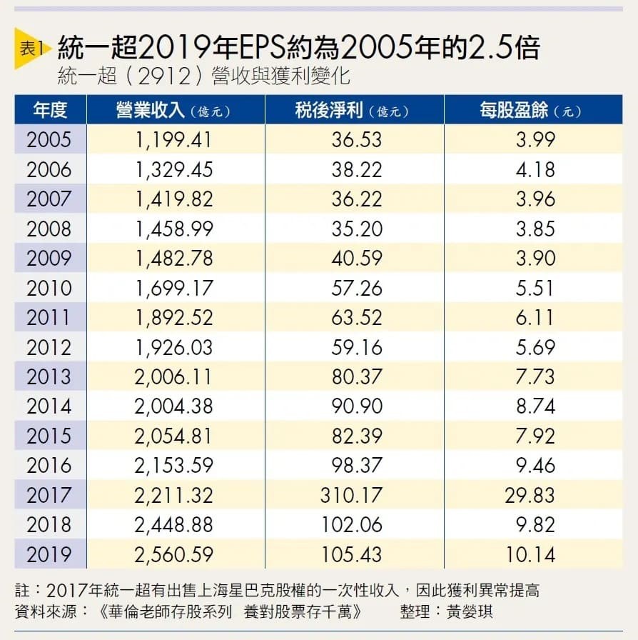 存股看長不看短平均年賺12% - 中國信託