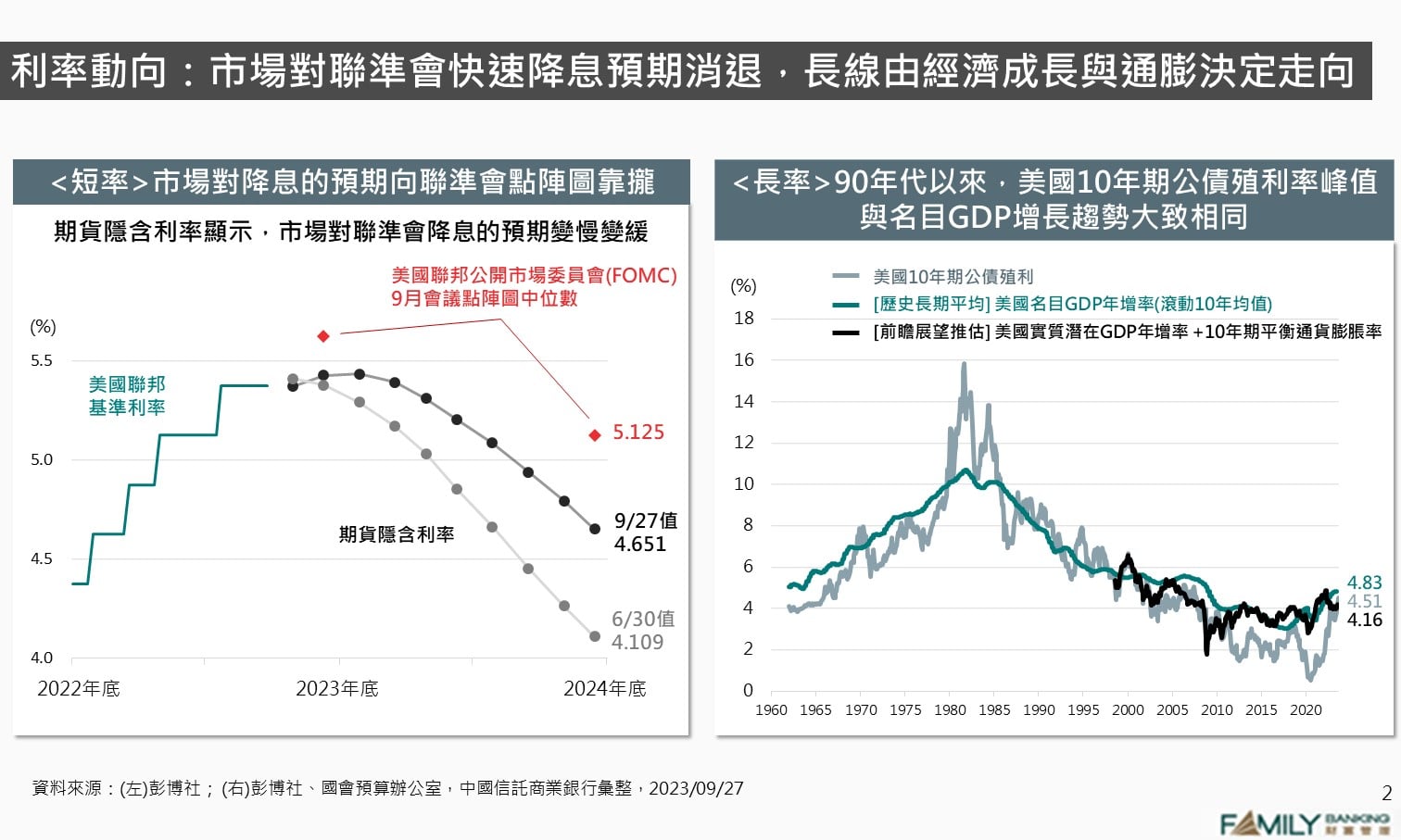 景氣與利率拉扯下的投資決策- 中國信託