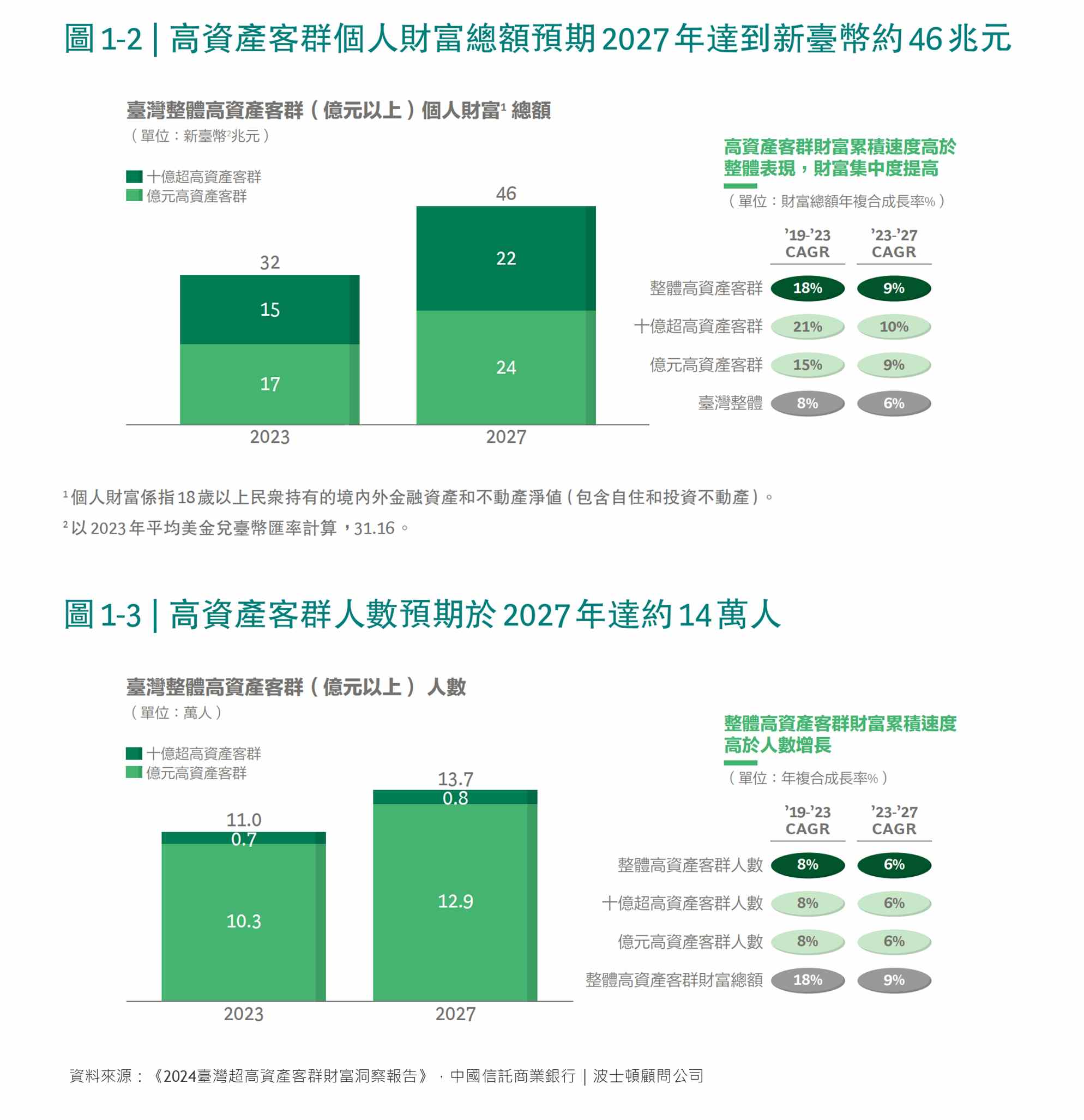 2024臺灣超高資產客群財富洞察報告發布- 中國信託