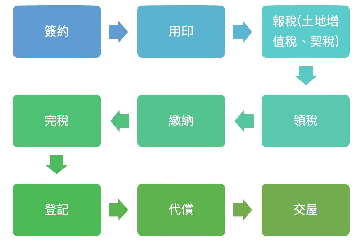 過戶流程簡介- 中國信託
