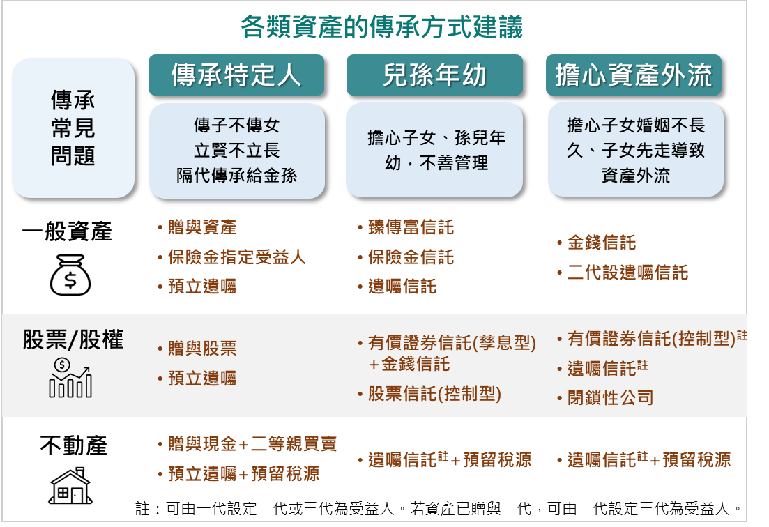 遺贈稅課稅級距調整，重啟傳承規劃- 中國信託