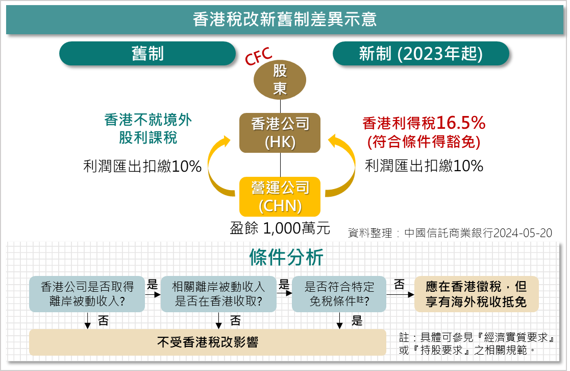 台商2024稅務提醒- 中國信託