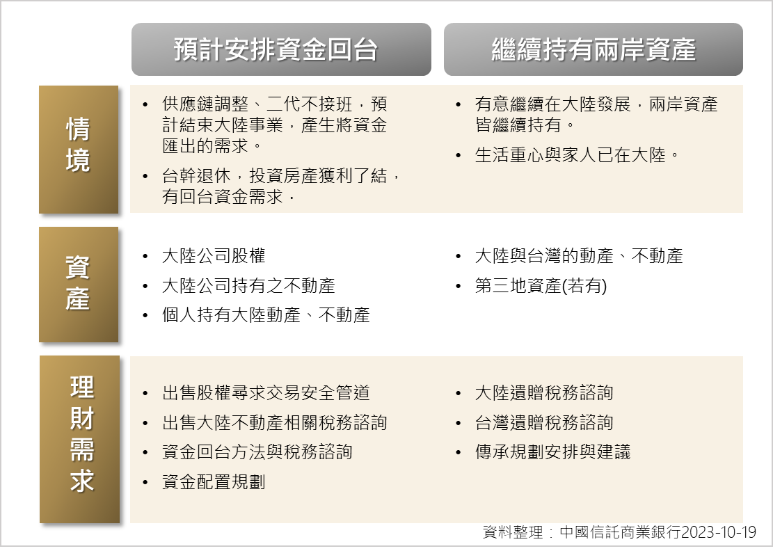 台商歸來理財觀點- 中國信託