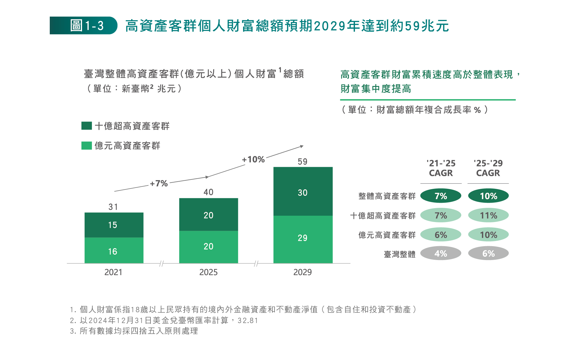 超高資產客群洞察- 中國信託