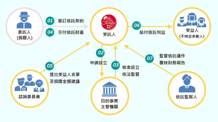 公益信託規劃 中國信託
