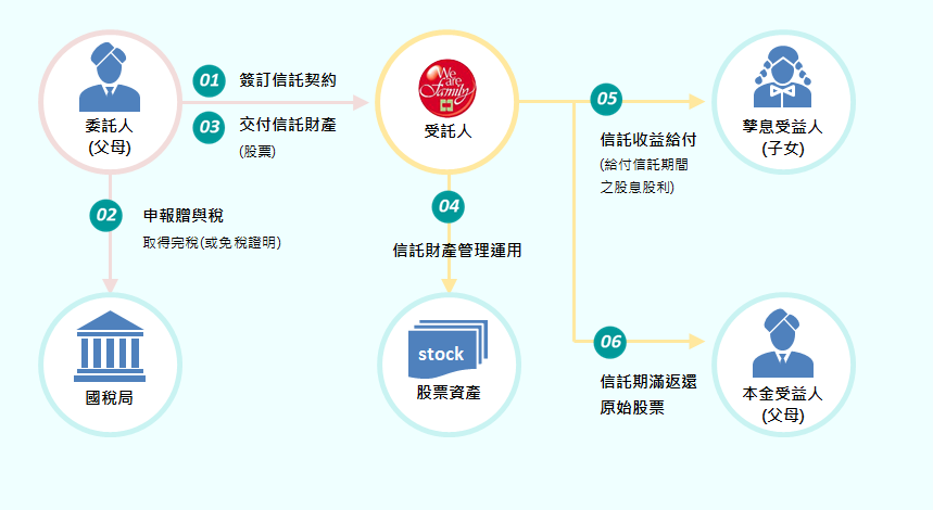 傳承信託規劃 中國信託